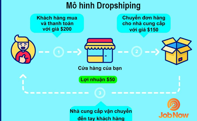 Kiếm tiền trên Amazon và Ebay với Dropshiping